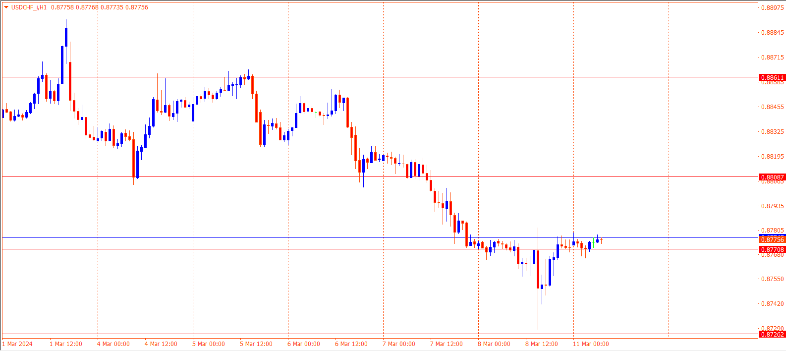 USDCHF